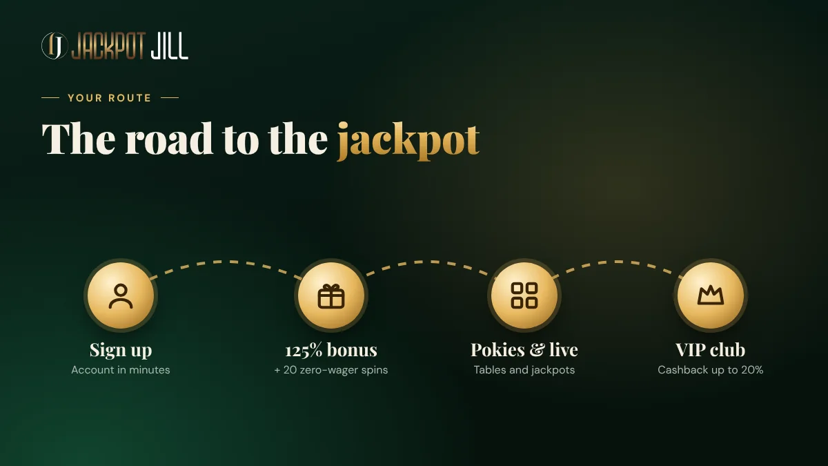 The road to the jackpot at Jackpot Jill: sign up, claim the 125% bonus with 20 zero-wager spins, play pokies and live games, join the VIP club